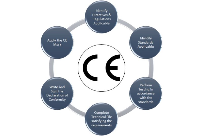 ما هي عملية شهادة نظام شهادة CE؟