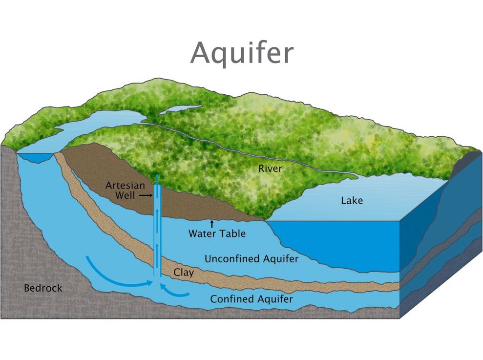 Подземные и гидрогеологические исследования - характеристика водоносных горизонтов