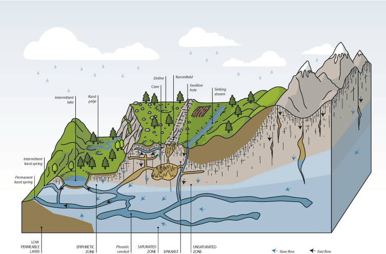 Yeraltı Suları ve Hidrojeolojik Araştırmalar - Karst Araştırmaları