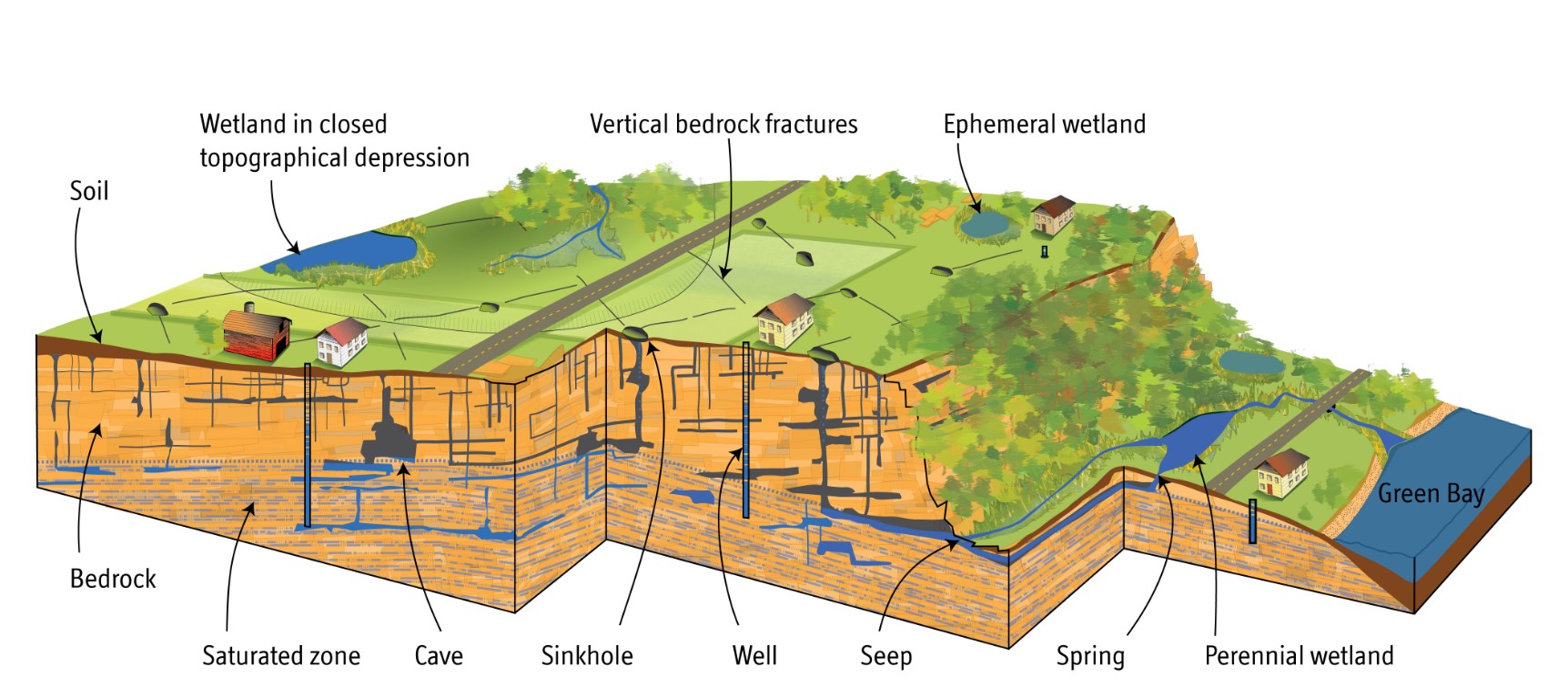 Подземные и гидрогеологические исследования - моделирование подземных вод